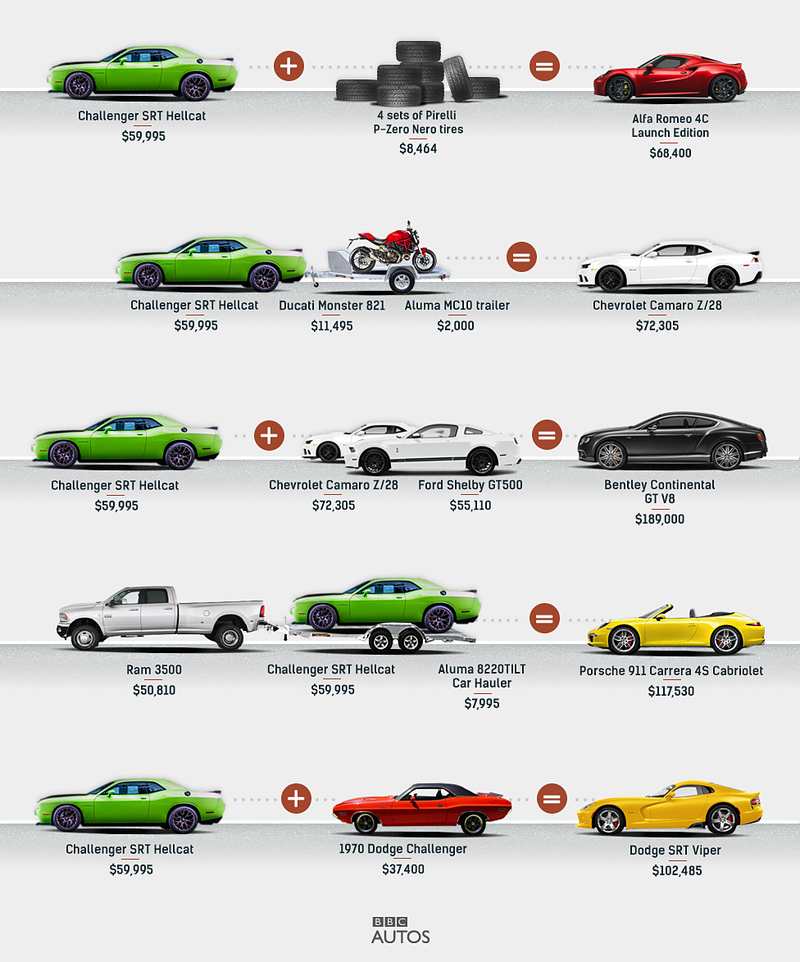 Illustration for article titled The Challenger Hellcat May Be The Ultimate Horsepower-Per-Dollar Deal
